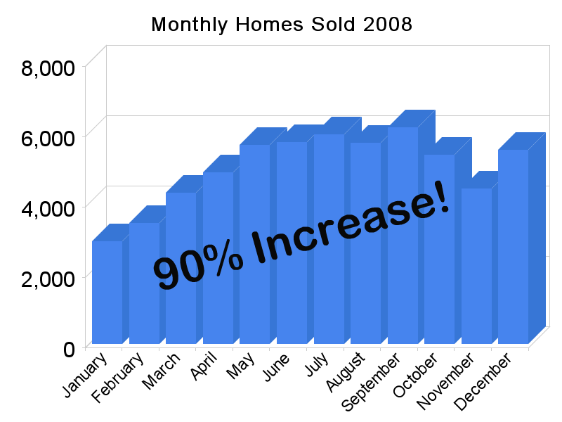 monthly_homes_sold_20082