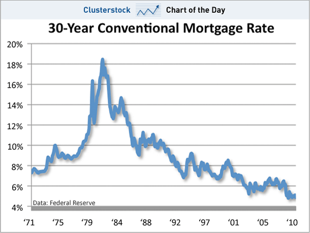 chart-of-the-day-mortgage-rates-1971-2010